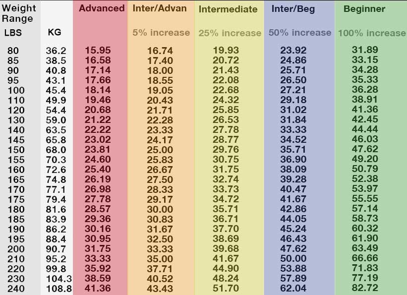 Surfboard Height Weight Chart